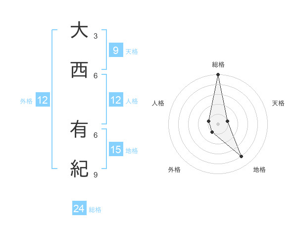 大西 有紀さんの名前の鑑定結果は 姓名判断ネット