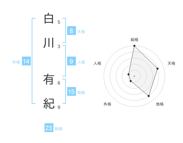 白川 有紀さんの名前の鑑定結果は 姓名判断ネット