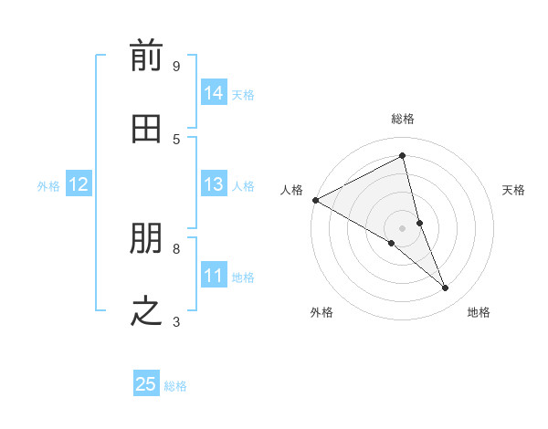 前田 朋之さんの名前の鑑定結果は 姓名判断ネット