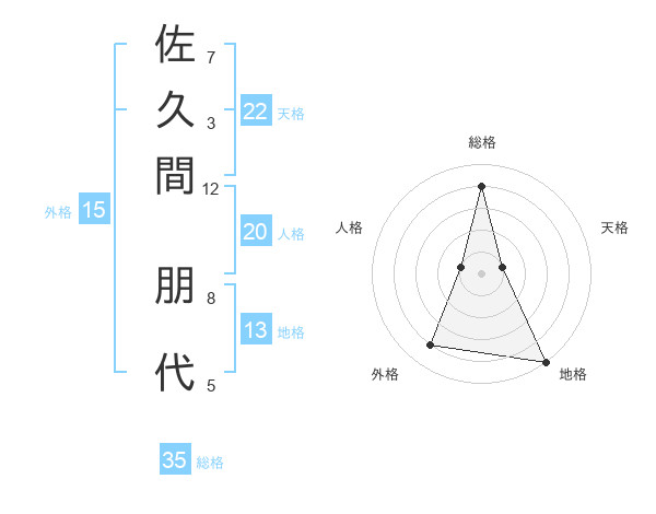 佐久間 朋代さんの名前の鑑定結果は 姓名判断ネット