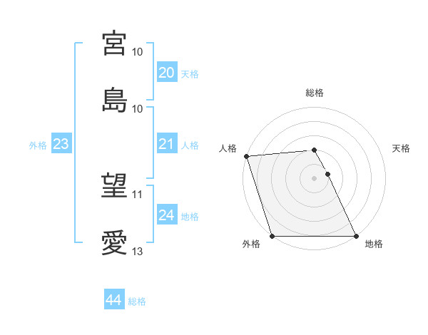 宮島 望愛さんの名前の鑑定結果は 姓名判断ネット