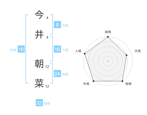 今井 朝菜さんの名前の鑑定結果は 姓名判断ネット