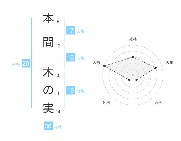 本間 木の実さんの名前の鑑定結果は 姓名判断ネット
