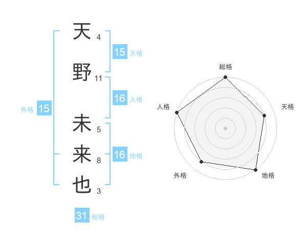 天野 未来也さんの名前の鑑定結果は 姓名判断ネット