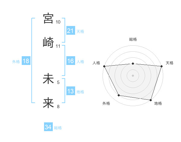 宮崎 未来さんの名前の鑑定結果は 姓名判断ネット