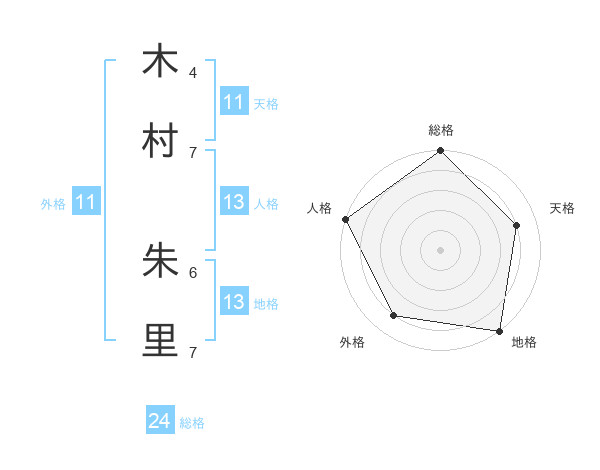 木村 朱里さんの名前の鑑定結果は 姓名判断ネット