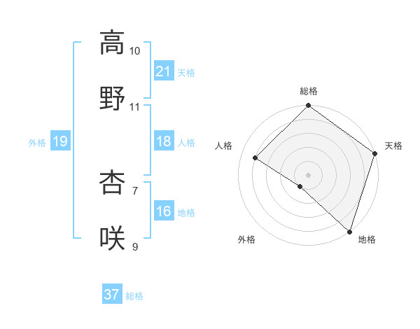 高野 杏咲さんの名前の鑑定結果は 姓名判断ネット