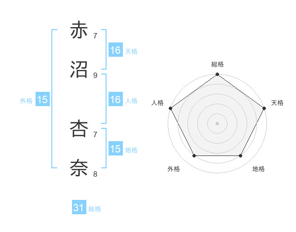 赤沼 杏奈さんの名前の鑑定結果は 姓名判断ネット