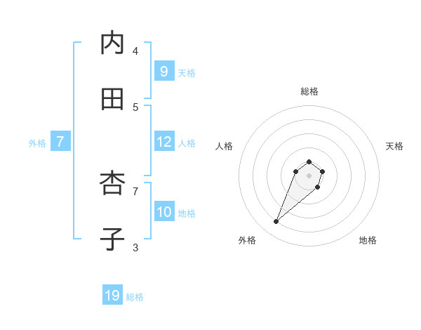 内田 杏子さんの名前の鑑定結果は 姓名判断ネット