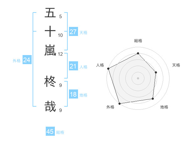 五十嵐 柊哉さんの名前の鑑定結果は 姓名判断ネット