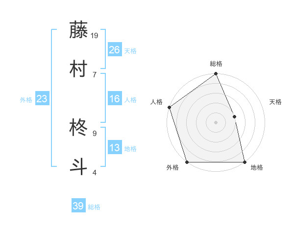 藤村 柊斗さんの名前の鑑定結果は 姓名判断ネット