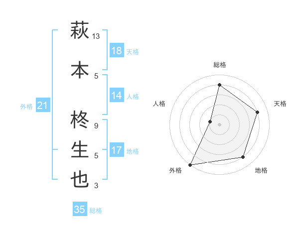 萩本 柊生也さんの名前の鑑定結果は 姓名判断ネット