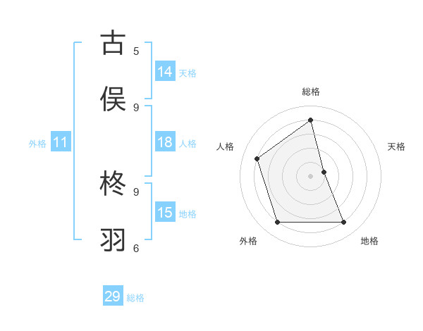 古俣 柊羽さんの名前の鑑定結果は 姓名判断ネット
