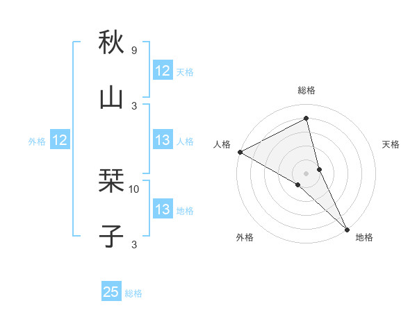 秋山 栞子さんの名前の鑑定結果は 姓名判断ネット