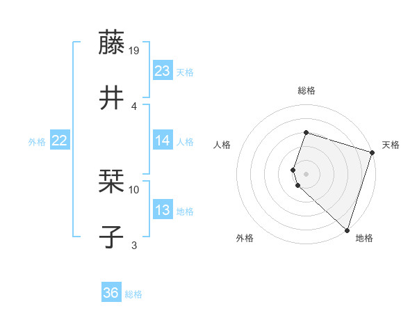 藤井 栞子さんの名前の鑑定結果は 姓名判断ネット