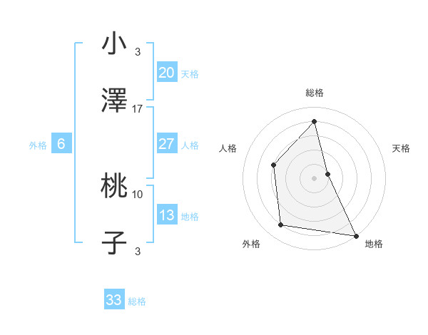 小澤 桃子さんの名前の鑑定結果は 姓名判断ネット