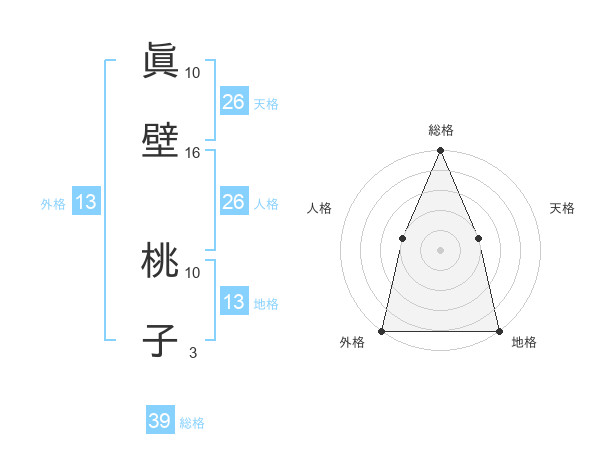 眞壁 桃子さんの名前の鑑定結果は 姓名判断ネット