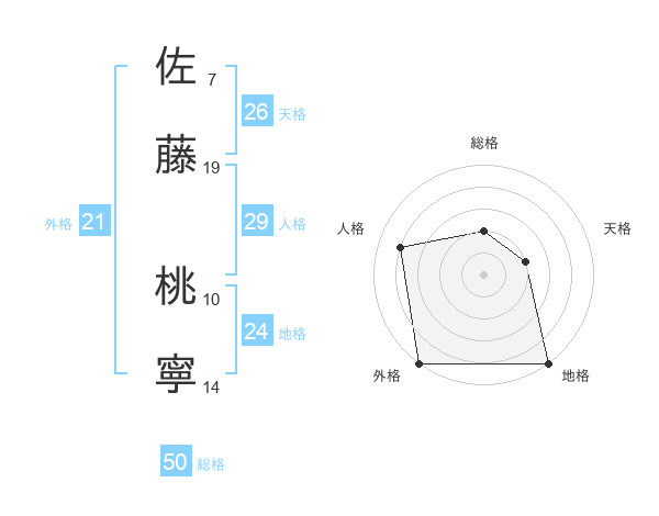 佐藤 桃寧さんの名前の鑑定結果は 姓名判断ネット