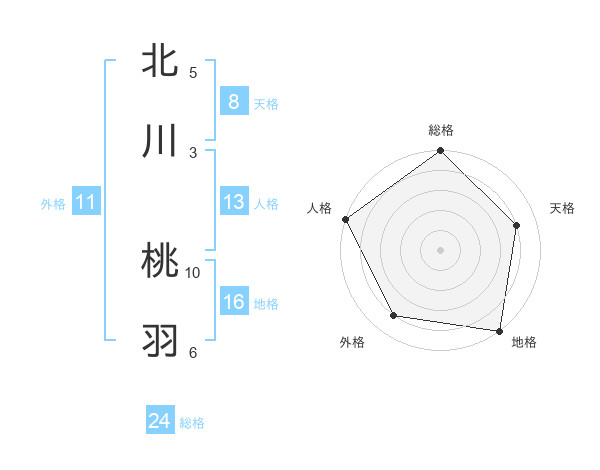 北川 桃羽さんの名前の鑑定結果は 姓名判断ネット