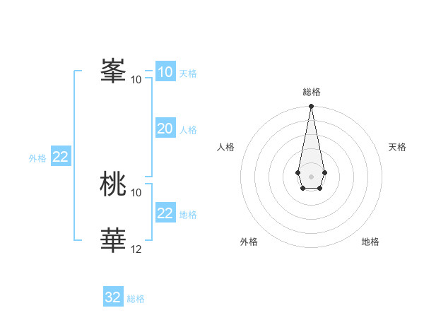 峯 桃華さんの名前の鑑定結果は 姓名判断ネット