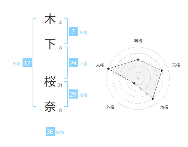 木下 桜奈さんの名前の鑑定結果は 姓名判断ネット