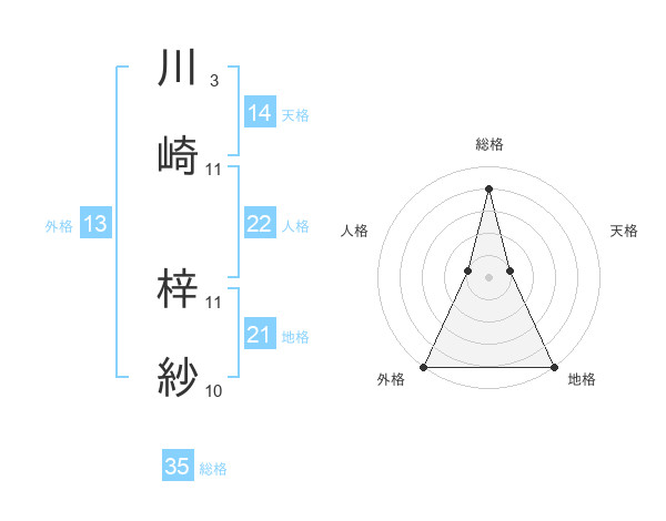 川崎 梓紗さんの名前の鑑定結果は 姓名判断ネット