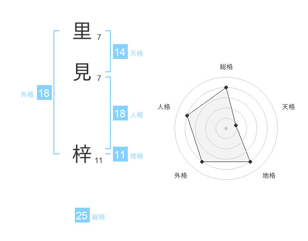 里見 梓さんの名前の鑑定結果は 姓名判断ネット