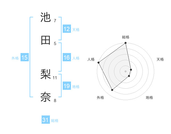 池田 梨奈さんの名前の鑑定結果は 姓名判断ネット
