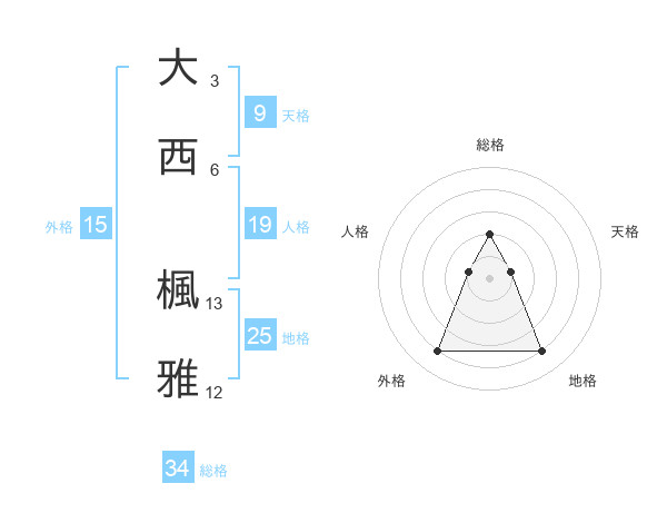 大西 楓雅さんの名前の鑑定結果は 姓名判断ネット