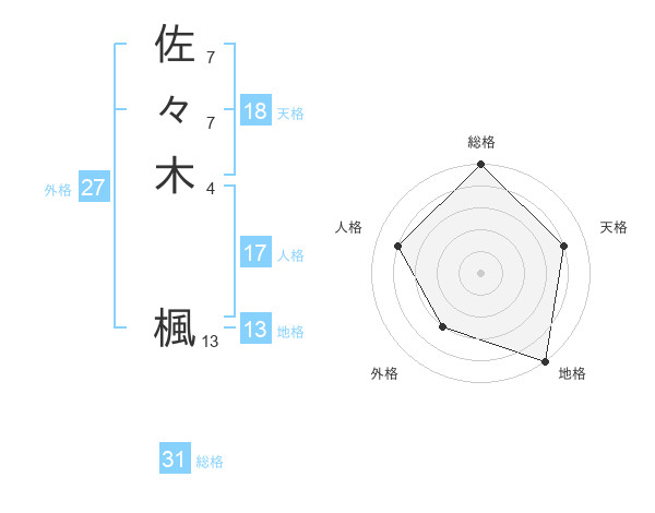 佐々木 楓さんの名前の鑑定結果は 姓名判断ネット