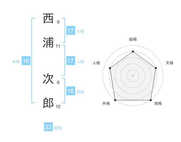西浦 次郎さんの名前の鑑定結果は 姓名判断ネット