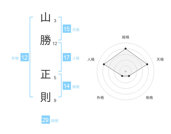 山勝 正則さんの名前の鑑定結果は 姓名判断ネット