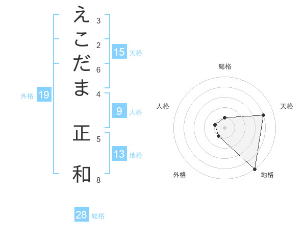 えこだま 正和さんの名前の鑑定結果は 姓名判断ネット