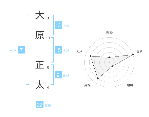 大原 正太さんの名前の鑑定結果は 姓名判断ネット