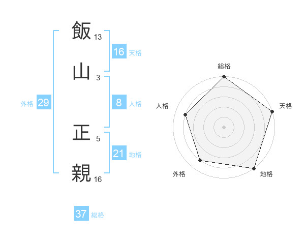 飯山 正親さんの名前の鑑定結果は 姓名判断ネット