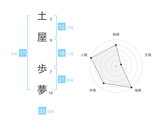 土屋 歩夢さんの名前の鑑定結果は 姓名判断ネット