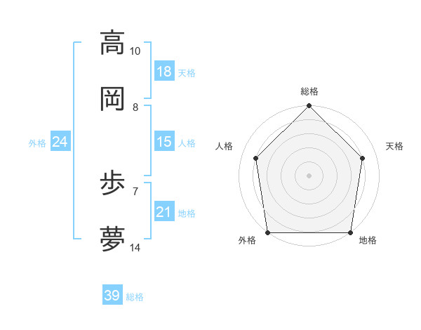 高岡 歩夢さんの名前の鑑定結果は 姓名判断ネット