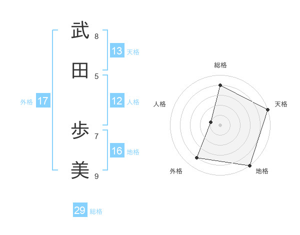 武田 歩美さんの名前の鑑定結果は 姓名判断ネット