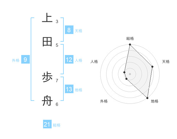 上田 歩舟さんの名前の鑑定結果は 姓名判断ネット