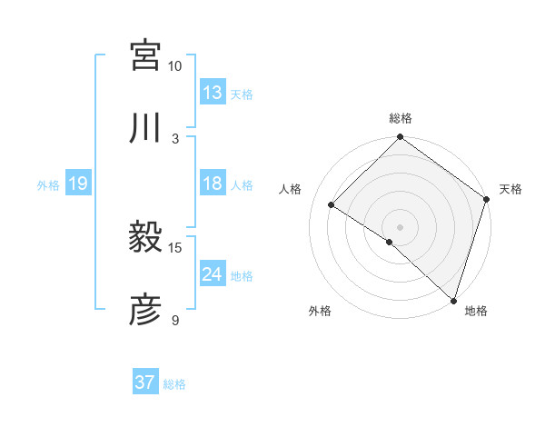 宮川 毅彦さんの名前の鑑定結果は 姓名判断ネット