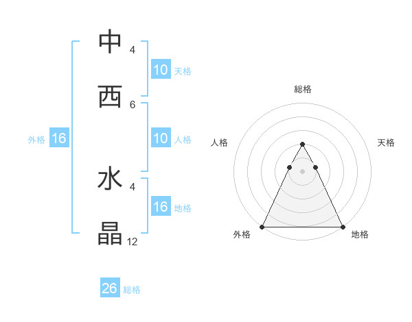 中西 水晶さんの名前の鑑定結果は 姓名判断ネット