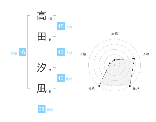高田 汐凪さんの名前の鑑定結果は 姓名判断ネット