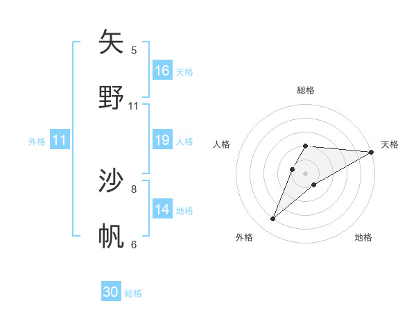矢野 沙帆さんの名前の鑑定結果は 姓名判断ネット