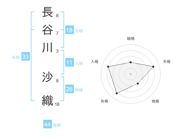 長谷川 沙織さんの名前の鑑定結果は 姓名判断ネット