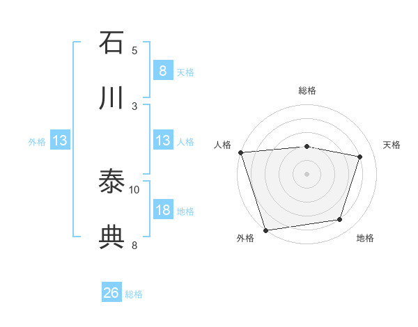 石川 泰典さんの名前の鑑定結果は 姓名判断ネット