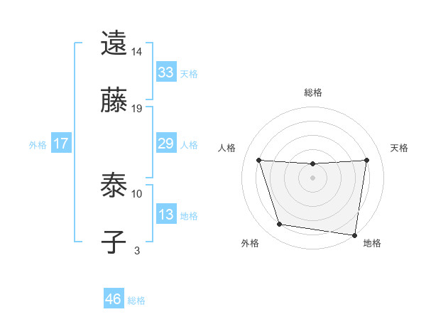 遠藤 泰子さんの名前の鑑定結果は 姓名判断ネット