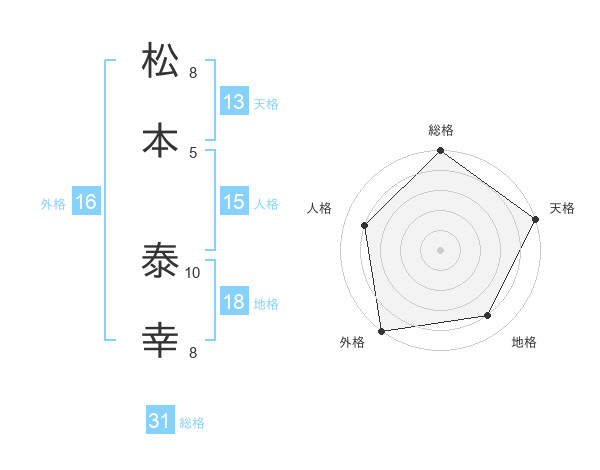松本 泰幸さんの名前の鑑定結果は 姓名判断ネット