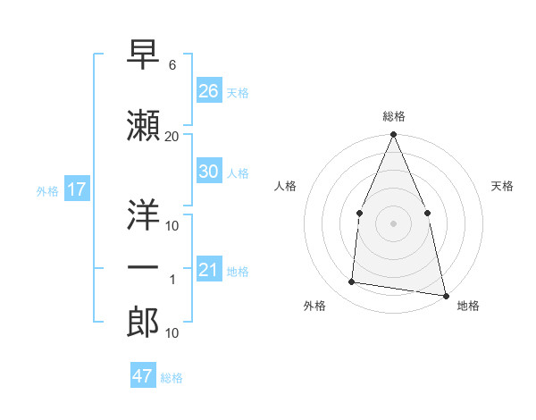 早瀬 洋一郎さんの名前の鑑定結果は 姓名判断ネット