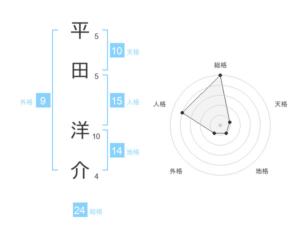 平田 洋介さんの名前の鑑定結果は 姓名判断ネット