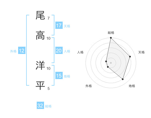尾高 洋平さんの名前の鑑定結果は 姓名判断ネット